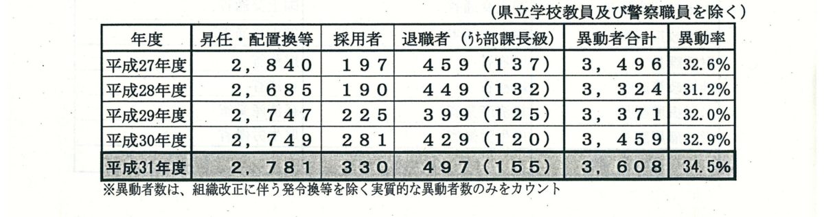新潟県の平成３１年度人事異動の概要 新潟県内のニュース にいがた経済新聞