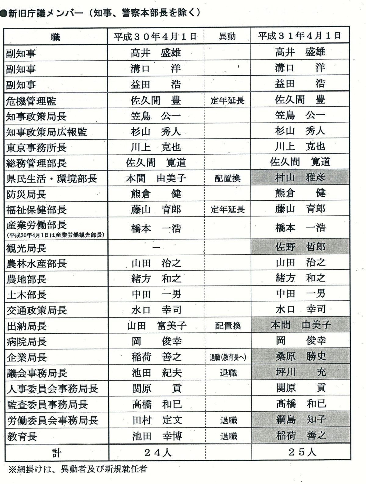 新潟県の平成３１年度人事異動の概要 新潟県内のニュース にいがた経済新聞