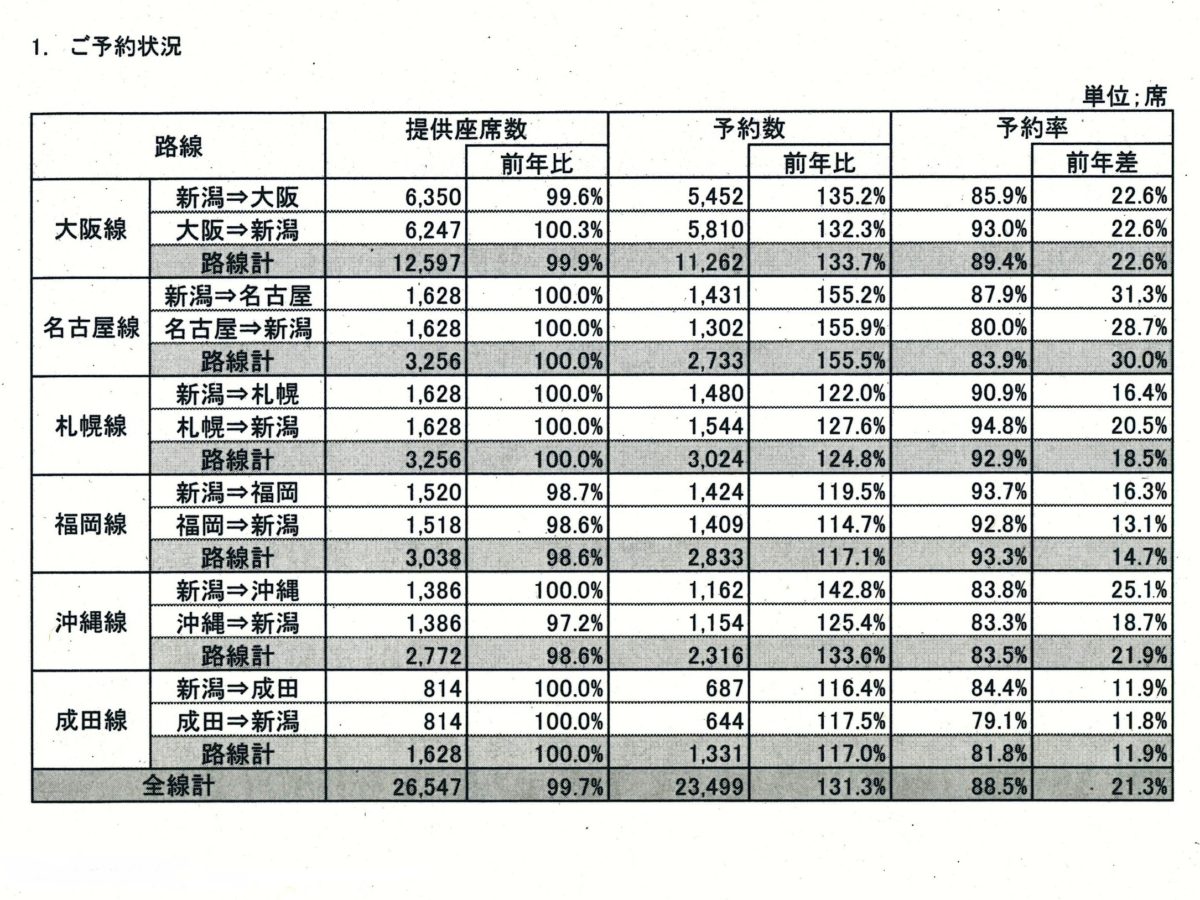 Anaが新潟空港発着便 ｇｗ期間中 の予約状況を公表 新潟県内のニュース にいがた経済新聞