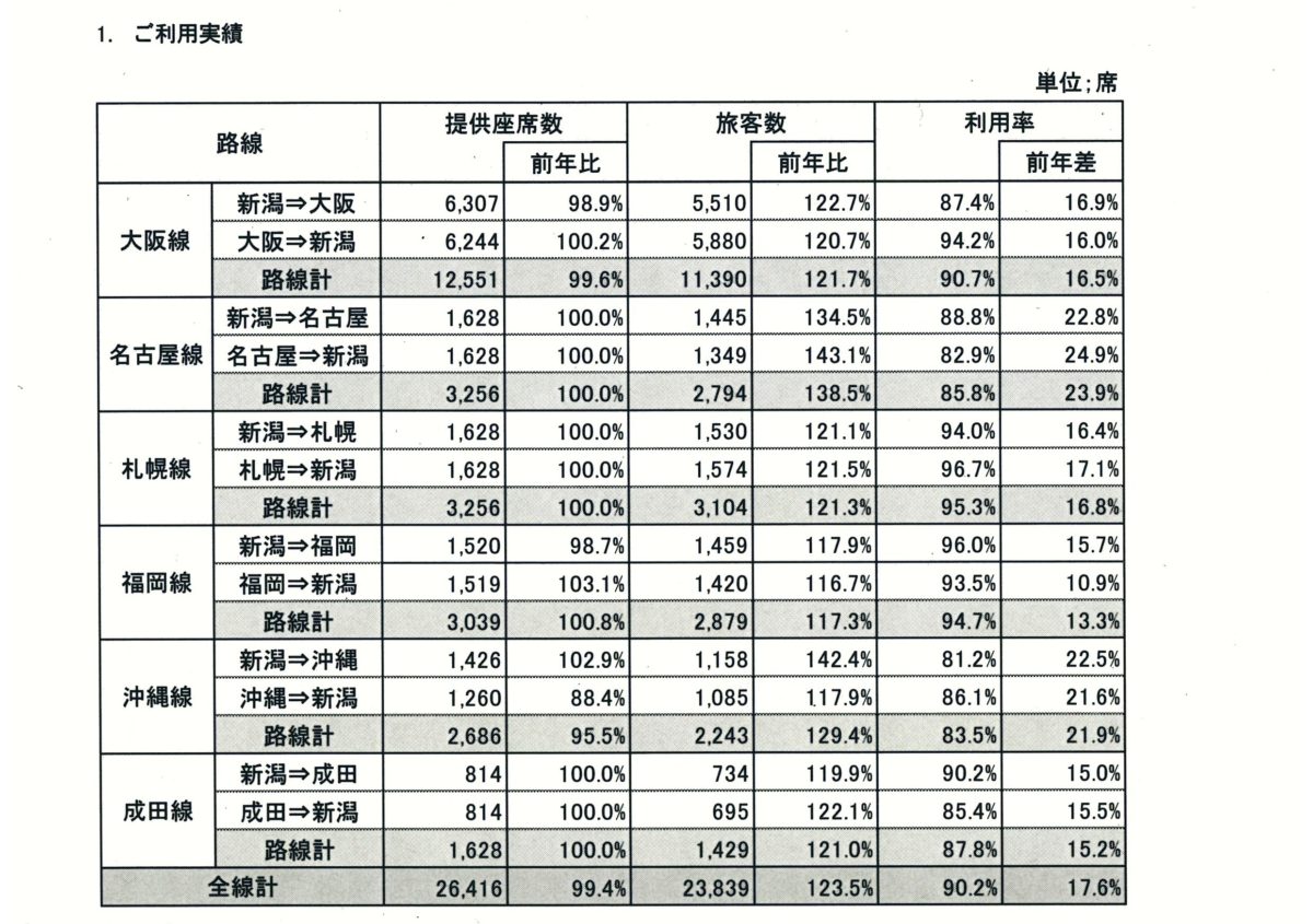 Anaが新潟空港発着便 ｇｗ期間中 の利用実績を公表 新潟県内のニュース にいがた経済新聞