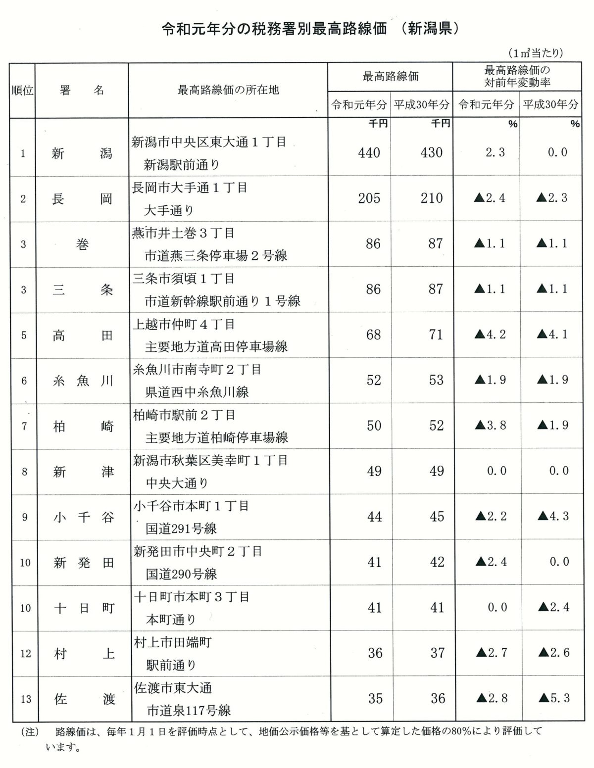 価 国税庁 路線