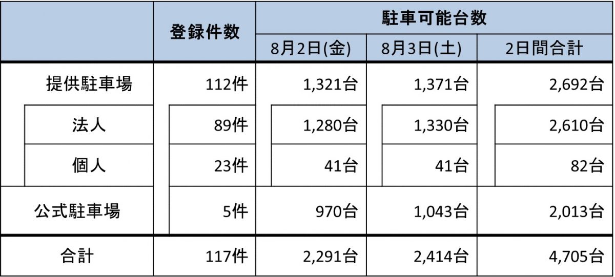 長岡花火駐車場シェアプロジェクト」の結果が公表される | 新潟県内のニュース
