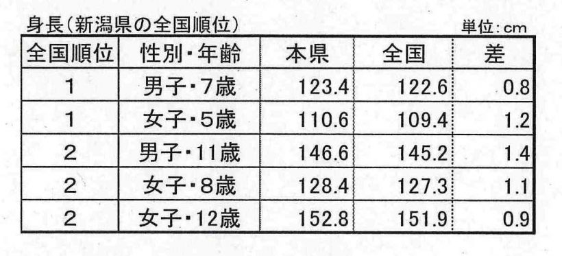 新潟県の男子７歳 女子５歳の平均身長は全国１位 学校保健統計調査結果より 新潟県内のニュース