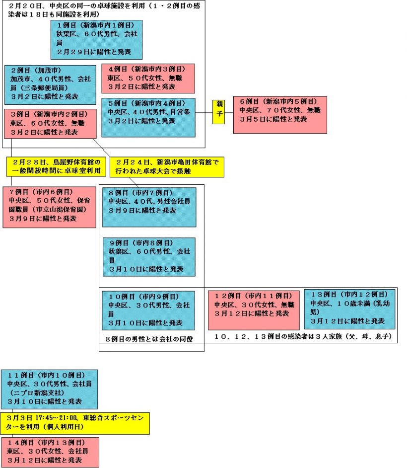 新潟市内10 13例目 県内11 14例目 の感染者の行動歴などについて 市が説明 ローカルニュース 新潟の街ニュース ローカル情報 Komachi Web こまちウェブ 新潟市内10 13例目 県内11 14例目 の感染者の行動歴などについて 市が説明 ローカルニュース 新潟の街ニュース ローカル情報 Komachi Web こまちウェブ