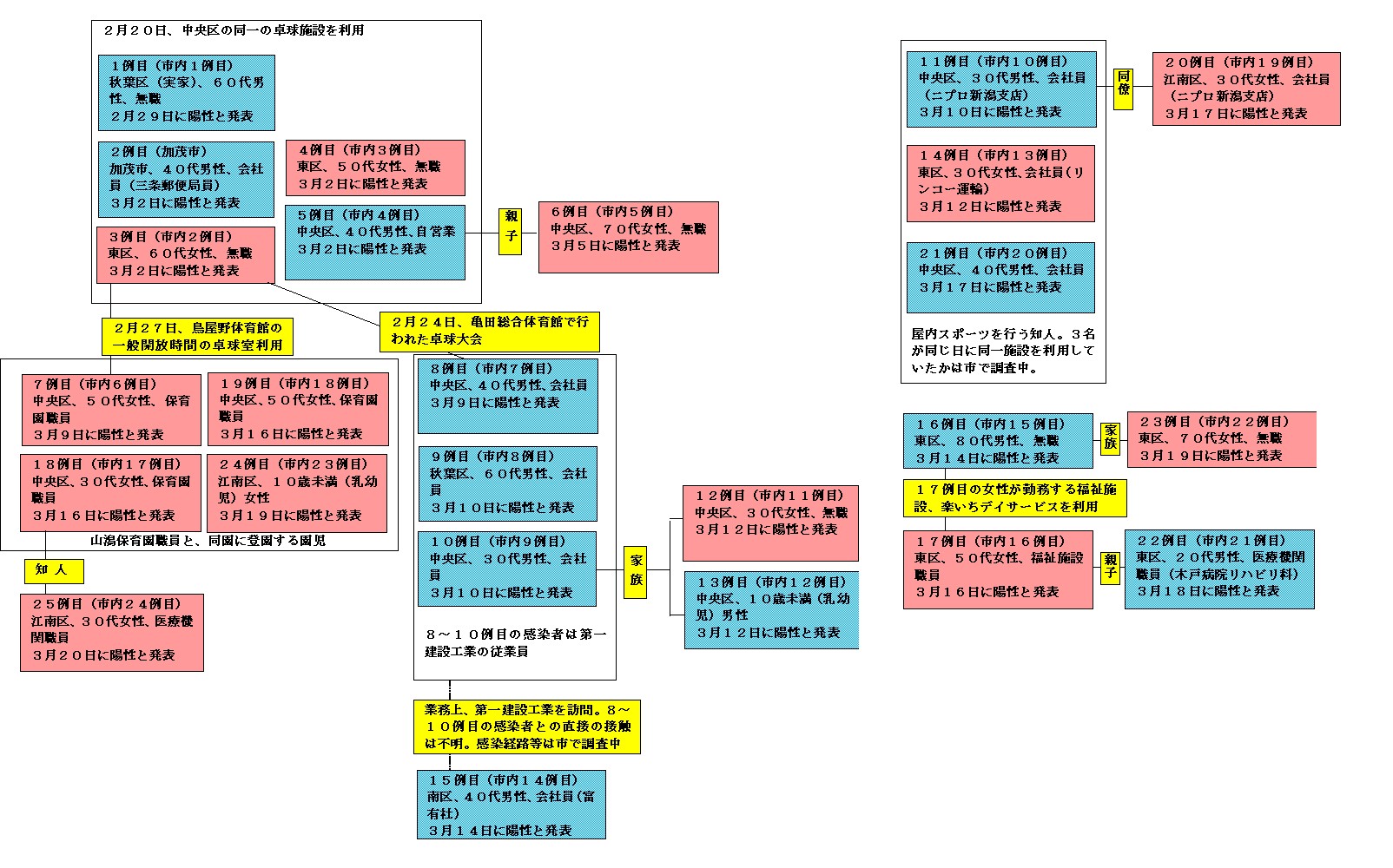 新潟 県 コロナ 感染 者