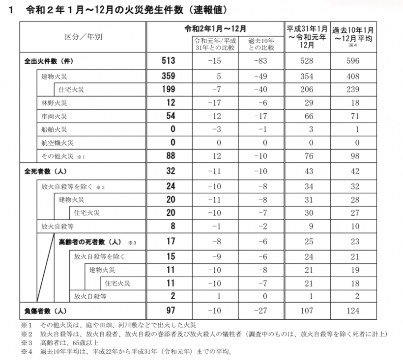 動画あり 新潟市中心部の住宅街で火災 焼け跡から遺体 住民男性と連絡取れず 社会 新潟県内のニュース 新潟日報モア