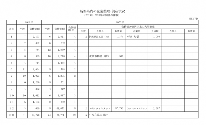 県 倒産 情報 新潟