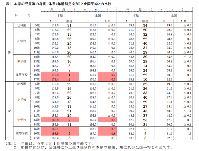 令和２年度学校保健統計 学校保健統計調査報告書 が公表 新潟県の男子１６歳は身長が全国１位 新潟県内のニュース