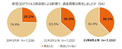 エヌエヌ生命保険が中小企業の新型コロナ影響調査、「事業･業態の転換をしない」と回答した県３位は新潟県