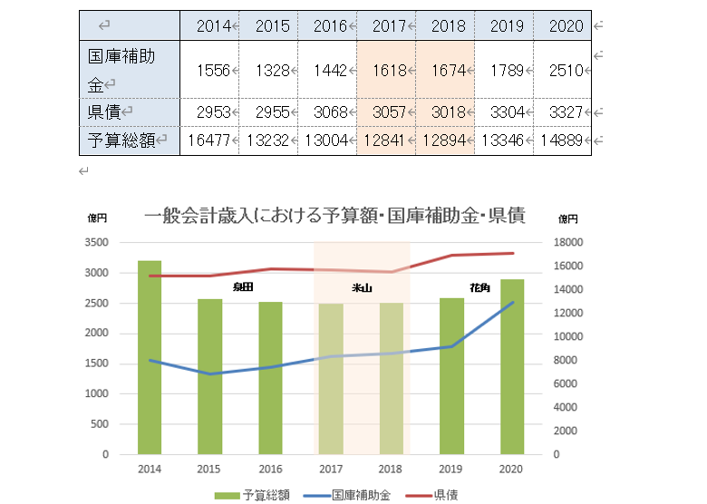 米山隆一の永田町を斬る 野党の国会議員は１円たりとも予算を獲得できない 野党系知事の時は新潟県にアゲインストの風が吹き荒れていた は本当か 新潟県内のニュース にいがた経済新聞