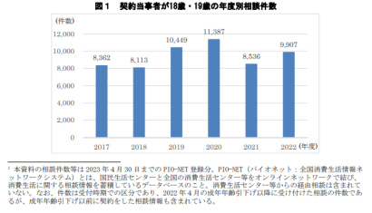 【国民生活センターが警鐘】成年年齢引き下げ後、18～19歳が契約トラブルのターゲットにされている