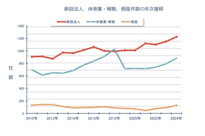 新潟県内の新設法人数、過去最高の1,226社に　全国順位は前年比7ランクアップ　東京商工リサーチ調査