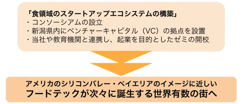 新潟フードテックタウン構想