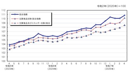 新潟市の消費者物価指数は前月から0.6％上昇、主に電気代・ガス代などが値上がり