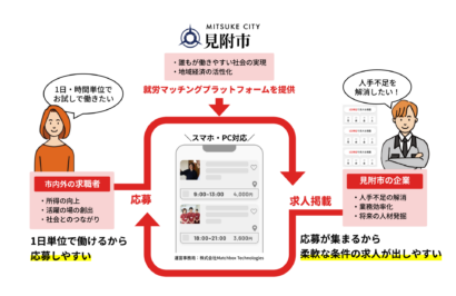 新潟県見附市、スキマバイトサービス「みつけマッチボックス」を7月17日開始