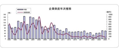 2025年上半期・新潟県内の倒産件数、4年ぶりに前年比で減少　一方、新型コロナ禍明けの回復基調は踊り場に