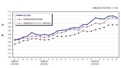 新潟市の消費者物価指数は0.4％下落　通信料やパン類、コーヒー豆や茶などは前月から値上がり