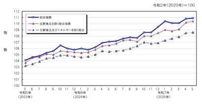 新潟市の消費者物価指数、引き続き電気代・ガス代などの項目が値上がり
