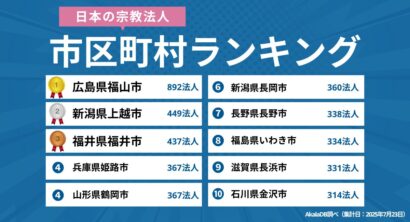 【全国調査】宗教法人数ランキング公開　新潟県上越市2位・長岡市6位にランクイン