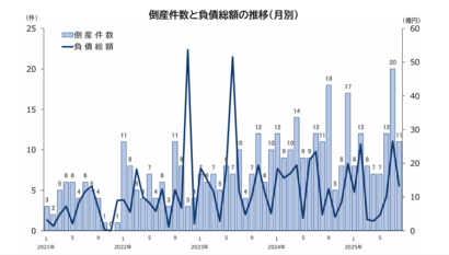 【再び増加傾向】新潟県の企業８月の倒産件数は11件で、3カ月連続二ケタ台に