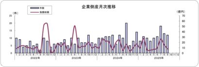 2桁倒産、5カ月連続に　2025年9月の県内企業の倒産は12件　東京商工リサーチ発表