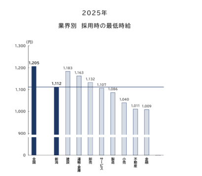 【全国平均下回る】新潟県内従業員採用時の最低時給は平均1,112円で全国31位