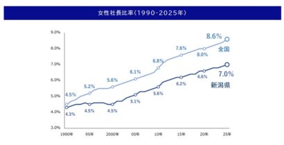女性社長比率7.0％で新潟は全国ワースト3位、県内初の詳細調査で実態判明　帝国データバンク調査