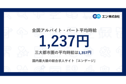 【新潟県が全国トップ】アルバイト・パート時給の上昇額、前年同月比119円増　エンゲージ調査