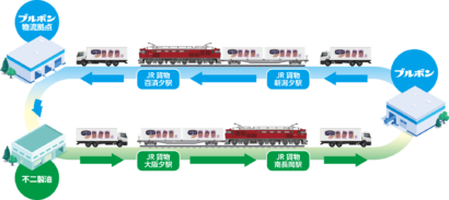 ブルボンなど5社、31フィート冷蔵コンテナ活用の鉄道輸送開始