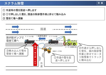 新潟市などでスクラム除雪を実施、大雪時の道路交通確保のため自治体を支援