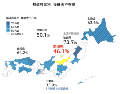 新潟県内企業の後継者不在率、8年連続低下の46.1パーセント　小規模企業に課題