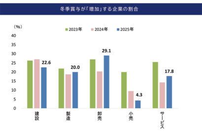 県内企業の85%がボーナス支給の方針　2025年冬季賞与の動向調査　帝国データバンク