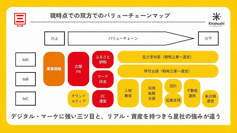 両社のバリューチェーンとシナジー図