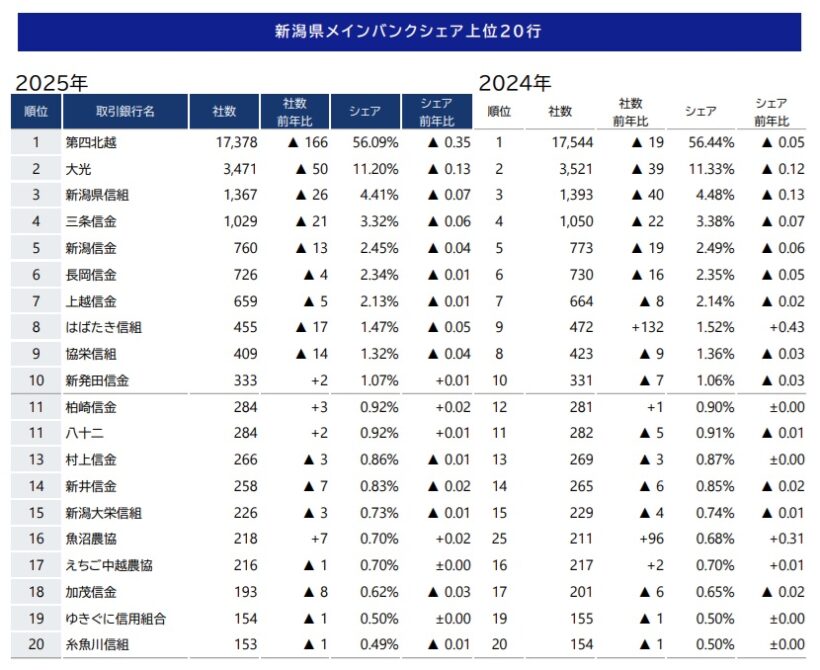 新潟県企業・「メインバンク」動向調査(2025年)