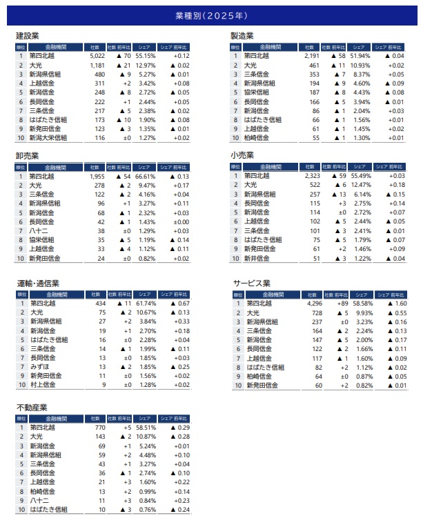 業種別・新潟県企業・「メインバンク」動向調査(2025年)