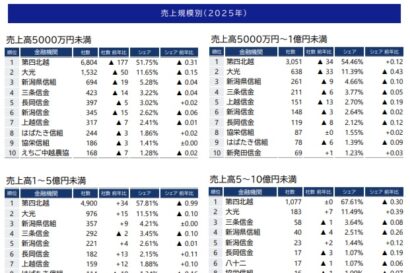 第四北越銀行がシェア5割超を維持　新潟県内企業メインバンク動向調査　帝国データバンク