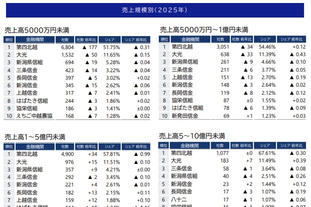 第四北越銀行がシェア5割超を維持 新潟県内企業メインバンク動向調査