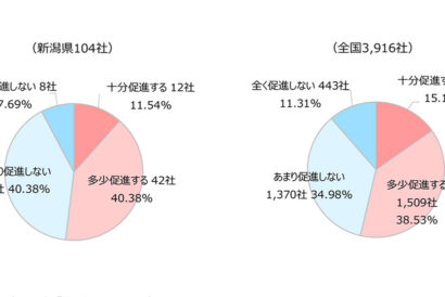 【県内企業アンケート】補助金期待が84.6％　新潟県内企業、設備投資促進策に補助金求める声強く　東京商工リサーチ