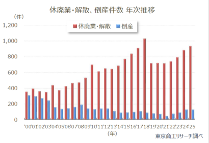 【休廃業・解散936件】2025年新潟県の休廃業・解散企業、4年連続で増加