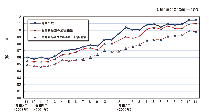 新潟市消費者物価指数