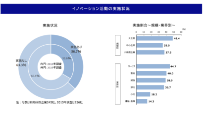【調査結果を公表】新潟県企業の36.7％がイノベーション実施　人材不足が最大の課題に（帝国データバンク調査）