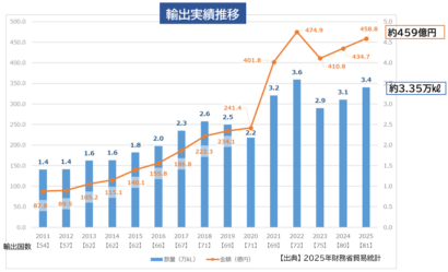 2025年度の日本酒輸出額、過去最高459億円　高付加価値化と輸出国の多角化が進む