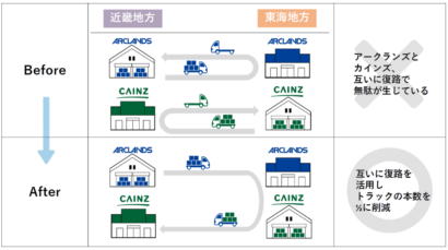 ホームセンターのアークランズとカインズが共同配送を開始、物流効率化へ