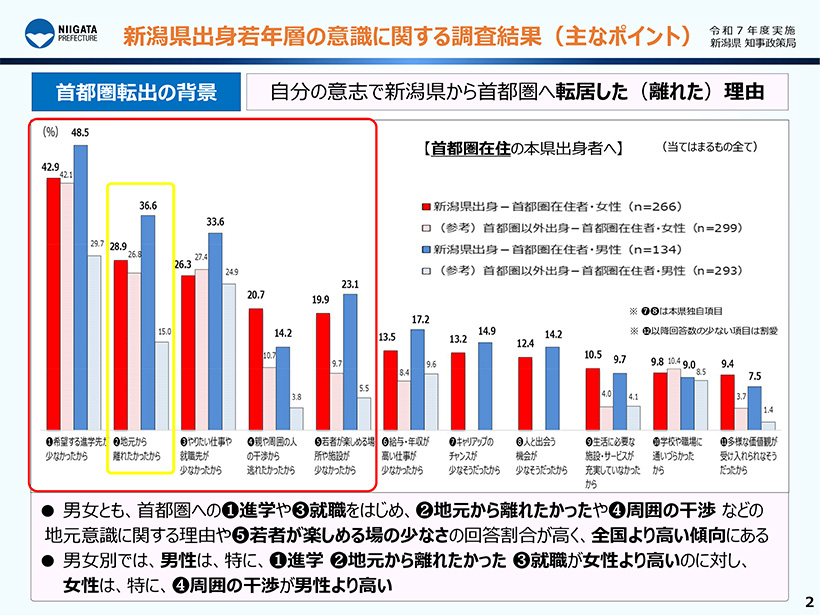 自分の意志で新潟県から首都圏へ転居した（離れた）理由グラフ