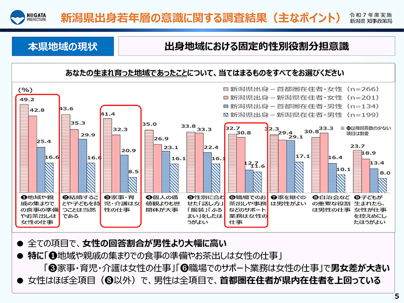 出身地域における固定的性別役割分担意識グラフ