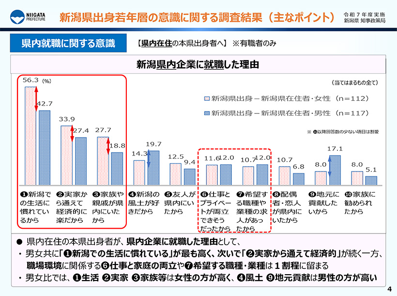 新潟県内企業に就職した理由グラフ