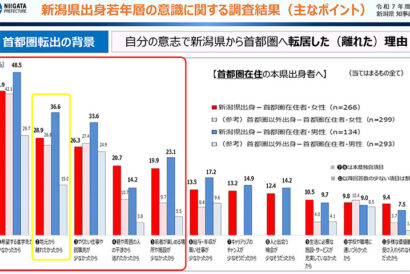 【新潟県出身若年層の意識に関する調査】20代での転出が7割超、若年層の新潟離れは心理的要因と就業環境　新潟県が初の大規模調査　