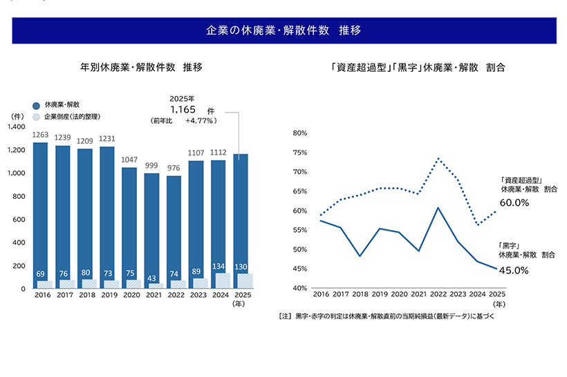 新潟県企業・「休廃業・解散」動向調査(2025年)