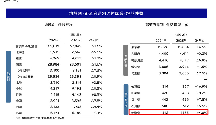 帝国データバンク 新潟県企業・「休廃業・解散」動向調査(2025年)