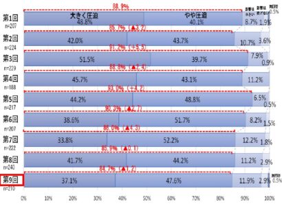【原材料高騰の影響続く】県内企業8〜9割が収益圧迫　新潟県の緊急調査で